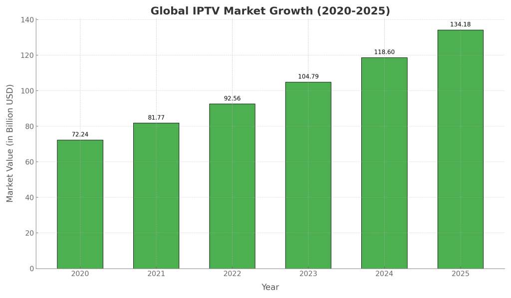 IPTV Market size